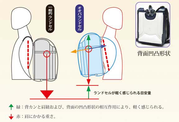 軽く感じるオオバランドセルのヒミツ「ナナメの力」